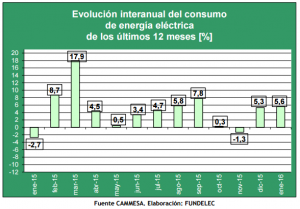 Evolucion Interanual