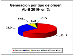 Torta_Consumo