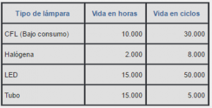 Conviene un sensor de movimiento para ahorrar en iluminación?