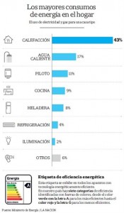 Uso racional de gas