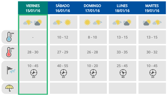 Lee más sobre el artículo Fin de semana soleado y caluroso, lunes agobiante… ¡¡¡ 39° !!!