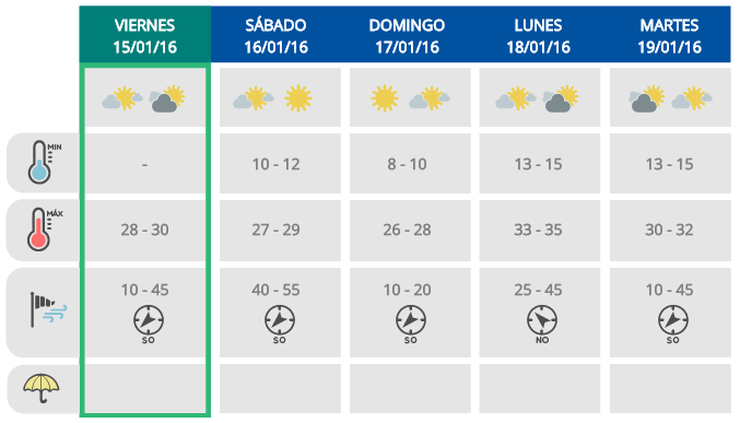 En este momento estás viendo Fin de semana soleado y caluroso, lunes agobiante… ¡¡¡ 39° !!!