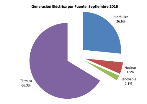 En este momento estás viendo INFORME TÉCNICO: LA GENERACIÓN DE ENERGÍA RENOVABLE CAE 2,7 % EN SEPTIEMBRE