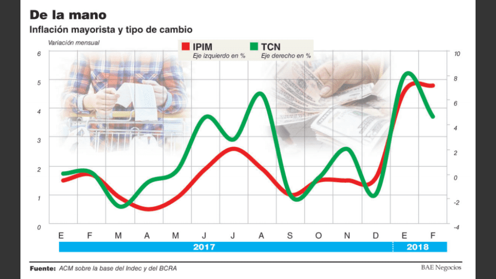 En este momento estás viendo POR EFECTO TARIFAS, ESTIMAN QUE HASTA ABRIL LA INFLACIÓN ACUMULARÁ SUBA DE CASI 9 %