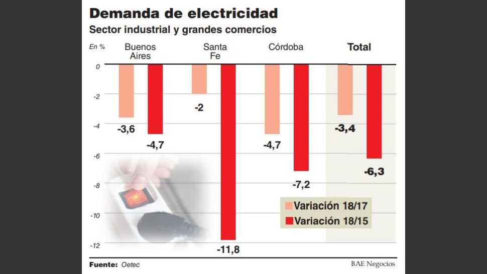 En este momento estás viendo SE DESPLOMÓ LA DEMANDA DE LUZ EN LA INDUSTRIA