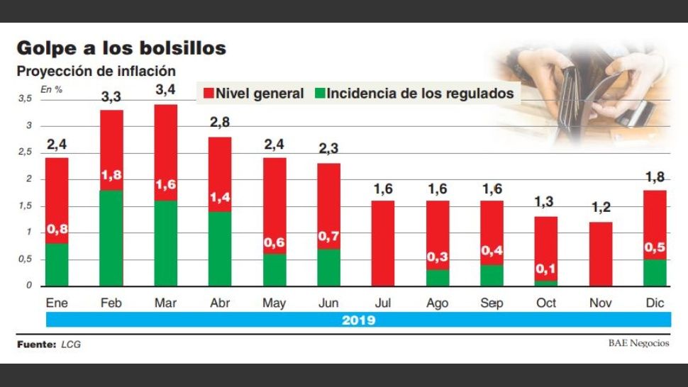 En este momento estás viendo POR EL AUMENTO DE TARIFAS, LOS PRECIOS AUMENTARÁN 3% MENSUAL EN EL PRIMER CUATRIMESTRE