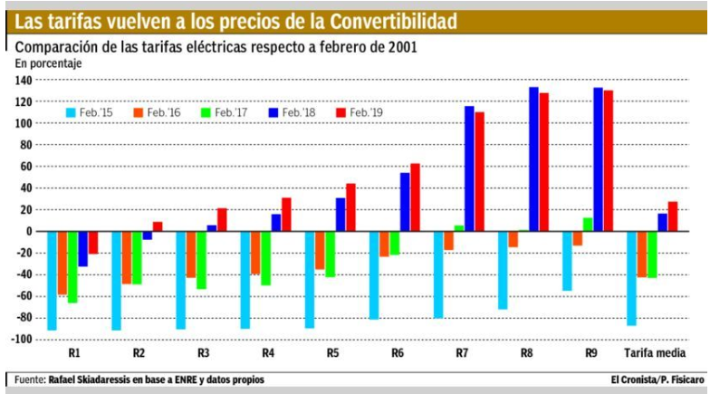 Lee más sobre el artículo EN DÓLARES, LAS TARIFAS ELÉCTRICAS YA ESTÁN MÁS CARAS QUE EN 2001