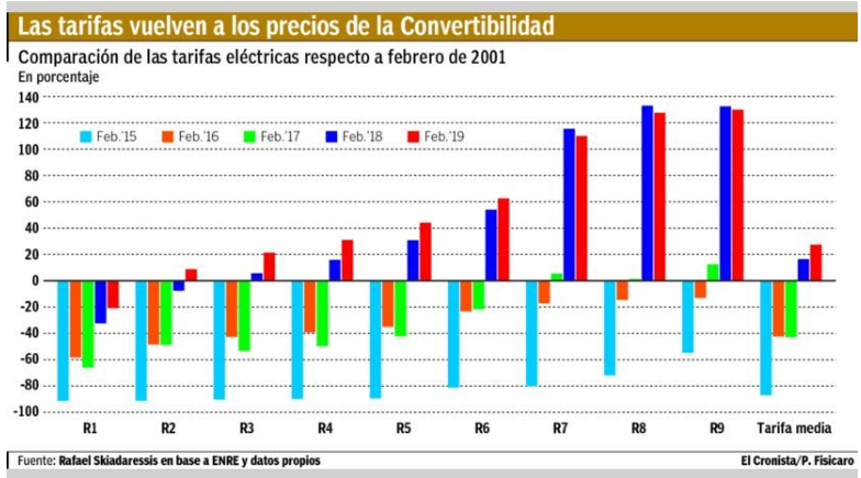 En este momento estás viendo EN DÓLARES, LAS TARIFAS ELÉCTRICAS YA ESTÁN MÁS CARAS QUE EN 2001