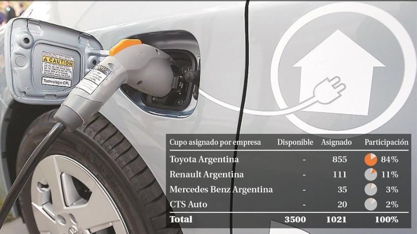 En este momento estás viendo IMPORTADORES VS TERMINALES: SE DESATÓ LA GUERRA POR EL CUPO DE AUTOS ELÉCTRICOS