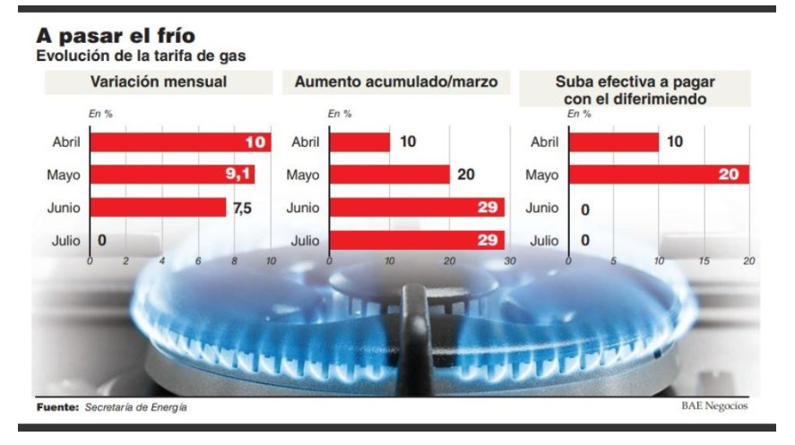 Lee más sobre el artículo EN BUSCA DE ACHICAR LOS PLAZOS EN LA CADENA DE PAGOS, LAS FACTURAS DE GAS PASARÁN A SER MENSUALES