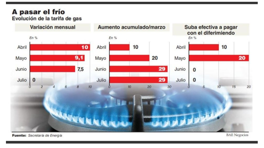 En este momento estás viendo EN BUSCA DE ACHICAR LOS PLAZOS EN LA CADENA DE PAGOS, LAS FACTURAS DE GAS PASARÁN A SER MENSUALES