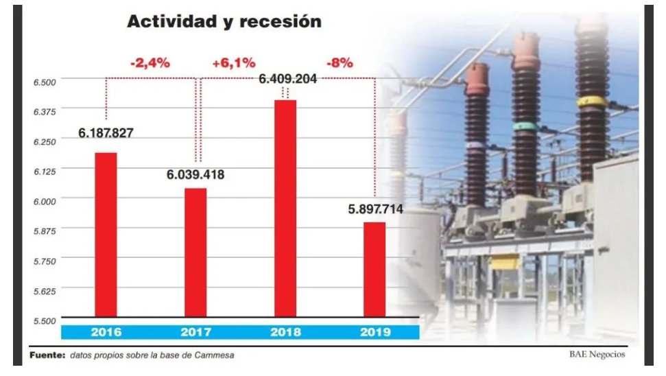 Lee más sobre el artículo DESPLOME DE 8% EN LA DEMANDA ELÉCTRICA DE INDUSTRIAS Y COMERCIOS EN ABRIL