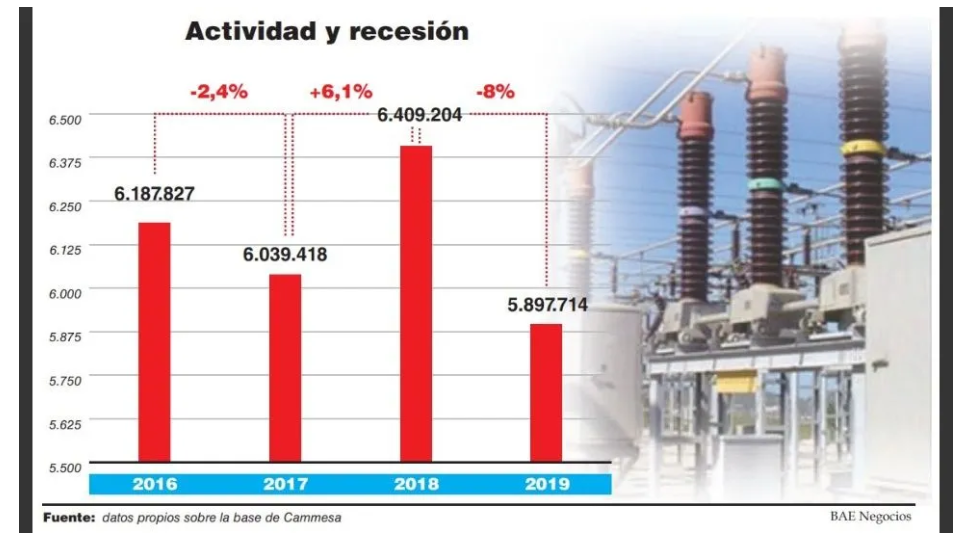 En este momento estás viendo DESPLOME DE 8% EN LA DEMANDA ELÉCTRICA DE INDUSTRIAS Y COMERCIOS EN ABRIL