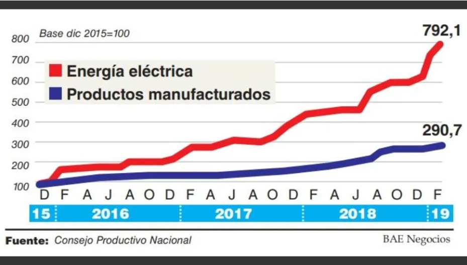 Lee más sobre el artículo EL PRECIO DE LA ENERGÍA SUBIÓ CINCO VECES MÁS QUE LOS PRODUCTOS MANUFACTURADOS