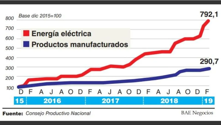 En este momento estás viendo EL PRECIO DE LA ENERGÍA SUBIÓ CINCO VECES MÁS QUE LOS PRODUCTOS MANUFACTURADOS