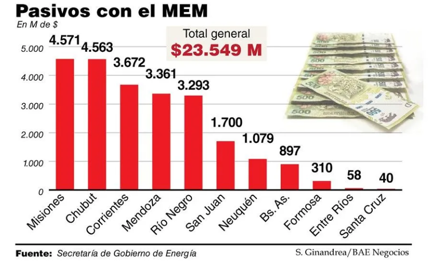 En este momento estás viendo DEUDA DE DISTRIBUIDORAS ELÉCTRICAS ASCIENDE A $23.000 M