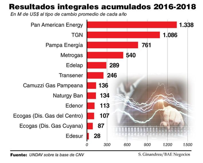 Lee más sobre el artículo GANADORAS: LAS EMPRESAS ENERGÉTICAS AUMENTARON SUS INGRESOS 995% EN TRES AÑOS