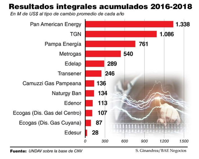 En este momento estás viendo GANADORAS: LAS EMPRESAS ENERGÉTICAS AUMENTARON SUS INGRESOS 995% EN TRES AÑOS