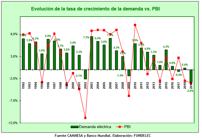 En este momento estás viendo EL 2019 CERRÓ CON UNA CAÍDA DE LA DEMANDA ELÉCTRICA DE 2,8%,  LA MAYOR DESDE 1992