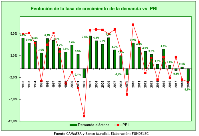 Lee más sobre el artículo EL 2019 CERRÓ CON UNA CAÍDA DE LA DEMANDA ELÉCTRICA DE 2,8%,  LA MAYOR DESDE 1992